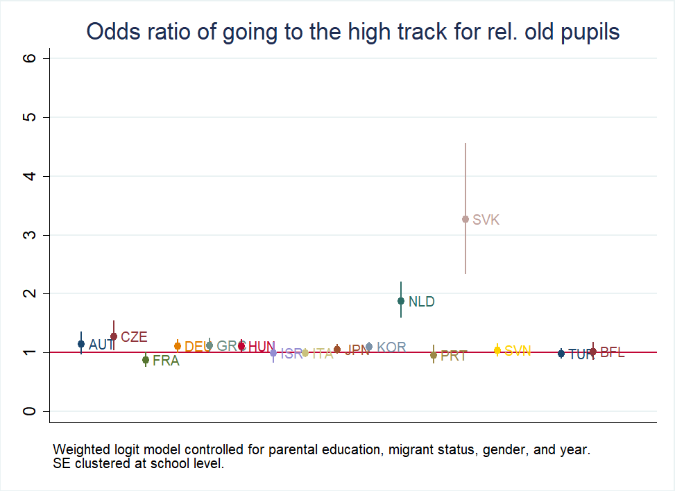 Odds ratios for relative age by country